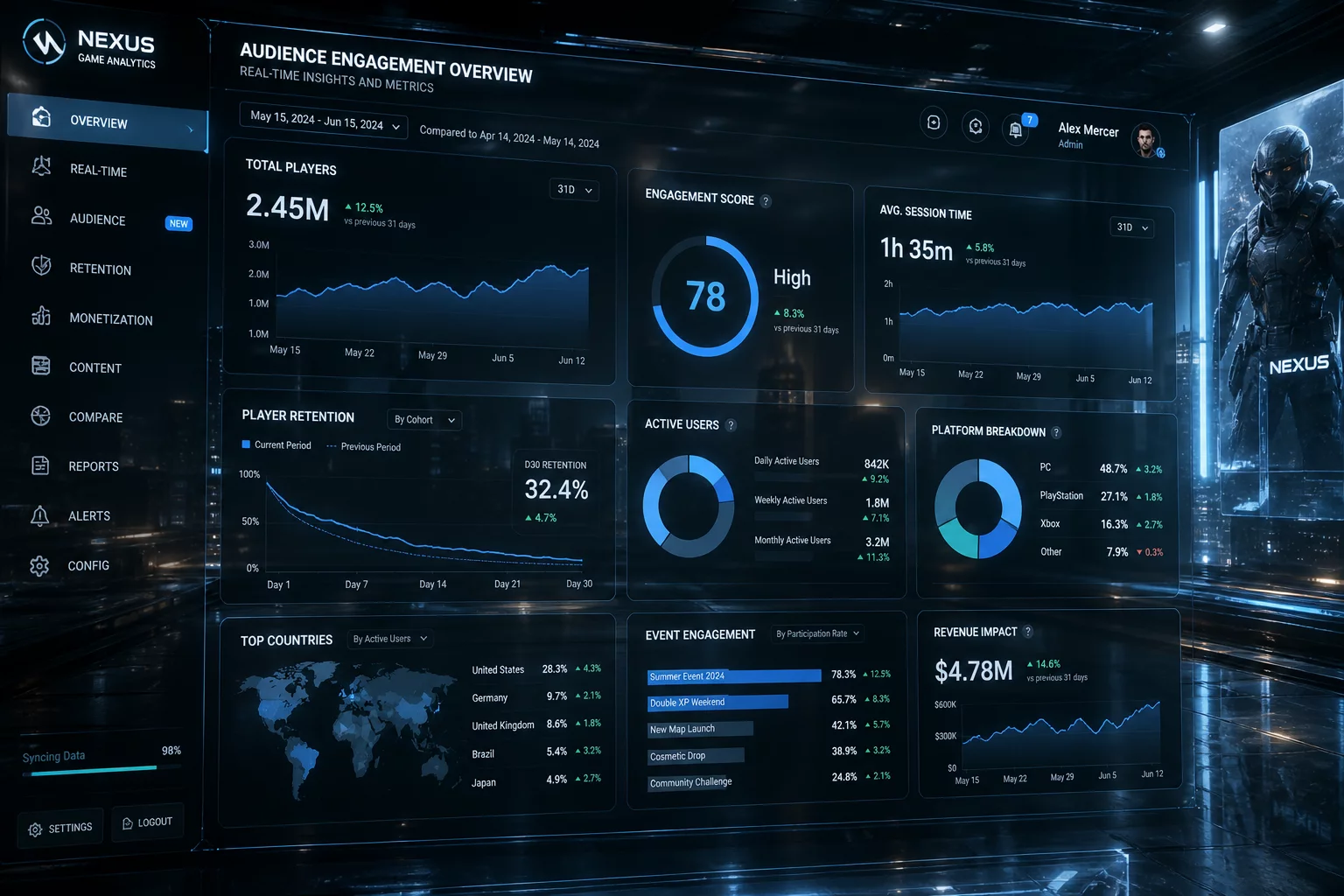 Spieler-Demografie und Engagement-Metriken